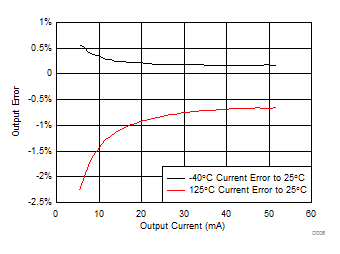 TLC6C5712-Q1 D006_SLVSCO9.gif
