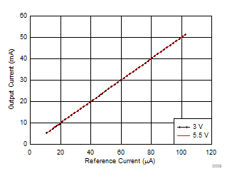 TLC6C5712-Q1 D009_SLVSCO9.gif