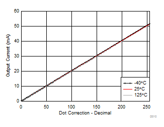 TLC6C5712-Q1 D010_SLVSCO9.gif