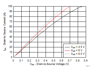 CSD87335Q3D D010_SLPS574.gif
