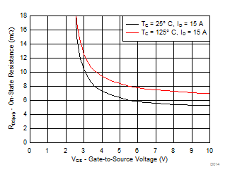 CSD87335Q3D D020_SLPS574_r2.gif