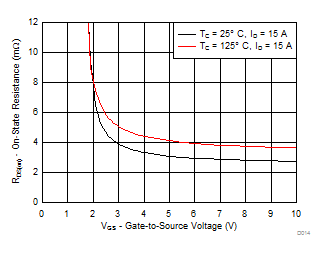 CSD87335Q3D D021_SLPS574_r2.gif