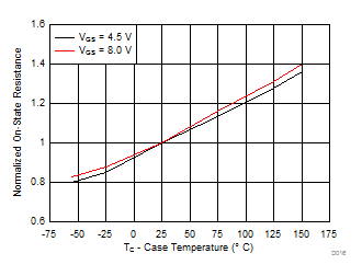 CSD87335Q3D D022_SLPS574.gif
