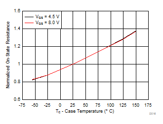 CSD87335Q3D D023_SLPS574.gif