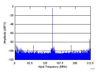 ADS54J42 D007_SBAS756.gif