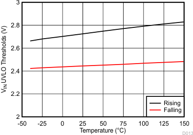 Internal VIN UVLO Voltage vs Temperature GUID-608F3F2C-FFE2-40D5-8CA1-72DC223691D1-low.gif