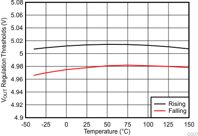 VOUT Regulation Thresholds vs Temperature GUID-89C5B3EC-34C1-4A14-8249-0DC7CFE1F24C-low.gif