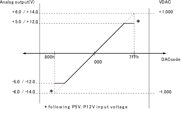 TPIC2060A slis166_output_volt_vs_dac_code.gif