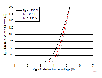 CSD19532KTT 传输特性