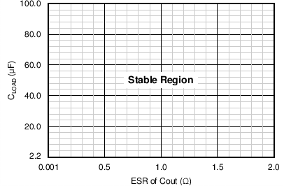 TPS7A6650H-Q1 C009_SLVSBL0.png