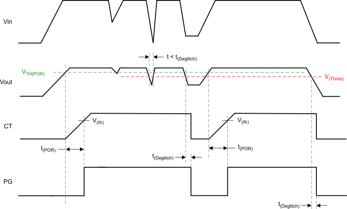 TPS7A6650H-Q1 Cond_Act_Reset_SLVSBL0.gif