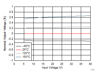 TPS7A6650H-Q1 D002_SLVSD64.gif