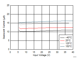 TPS7A6650H-Q1 D004_SLVSD64.gif