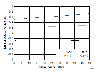 TPS7A6650H-Q1 D005_SLVSD64.gif