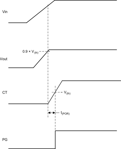 TPS7A6650H-Q1 Ext_Prog_Reset_SLVSBL0.gif