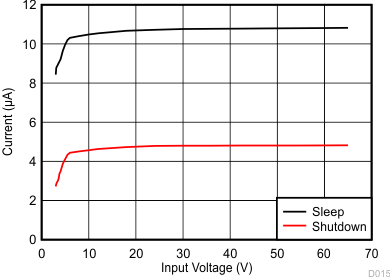 VIN Sleep and Shutdown Supply Current vs Input Voltage GUID-1AD0860D-D088-477E-BE4E-1A7533DC97E0-low.gif