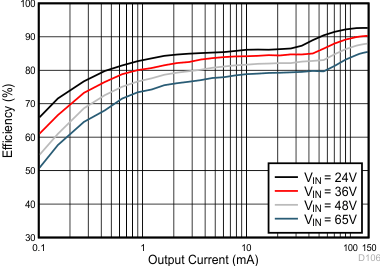 Converter Efficiency: 15 V, 150 mA, COT GUID-3B39A975-8EE4-4D3F-9390-15F93A9CEF51-low.gif