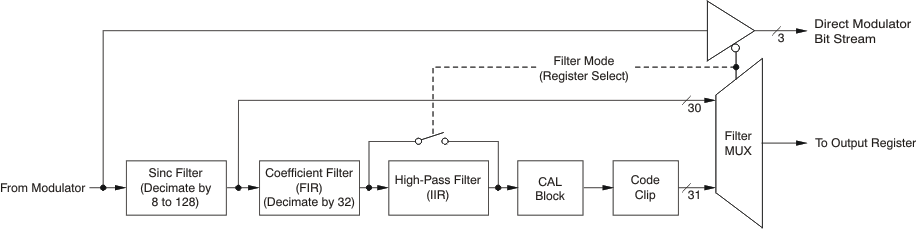 ADS1282-HT ai_digital_filt_bas418.gif