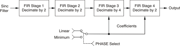 ADS1282-HT ai_fir_sections_bas418.gif