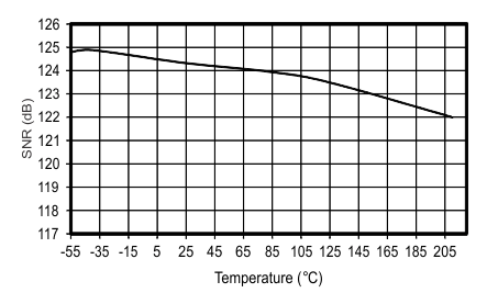 ADS1282-HT snr_vs_temp_bas446.gif