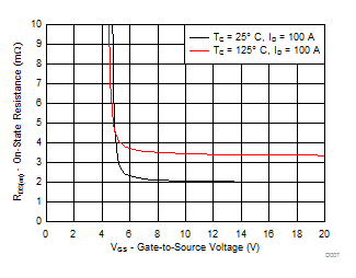 CSD19506KTT 导通电阻与栅源电压的关系