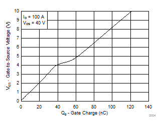 CSD19506KTT 栅极电荷