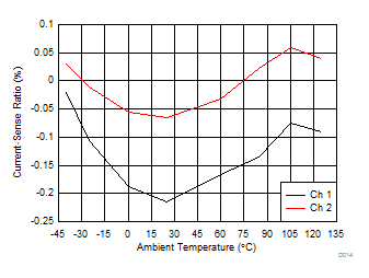 TPS2H000-Q1 D014_SLVSD72.gif