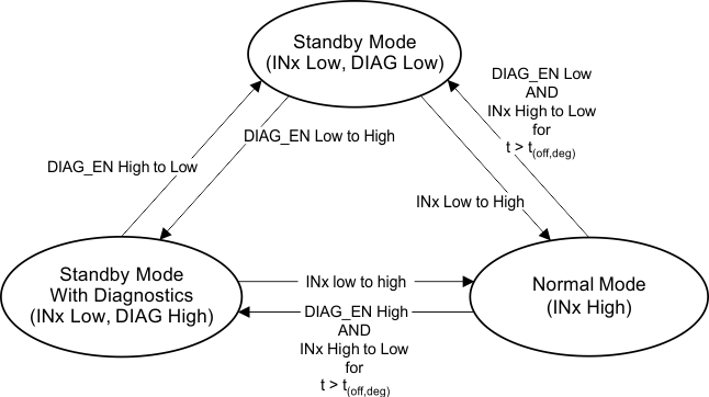TPS2H000-Q1 state-dgm_SLVSCV8.gif