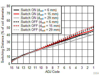 LDC0851 Normalized Switching Distance vs. ADJ Code GUID-5C498C7C-81C1-4555-8A32-2CB5A9036610-low.gif