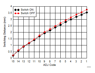 LDC0851 Switching Distance vs. ADJ code GUID-93EA9E7E-A40D-4920-87FC-A5864ECD8022-low.gif