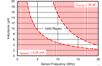 LDC0851 Sensor Design Space for VDD = 1.8 V GUID-E8AEF889-D438-4B67-8273-87F432F6B57C-low.png