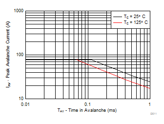 CSD18542KTT Single Pulse Unclamped Inductive Switching