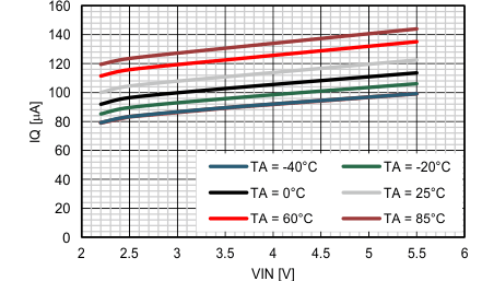 TPS62770 ATE_IQ_boost_vs_VIN_TEMP.gif