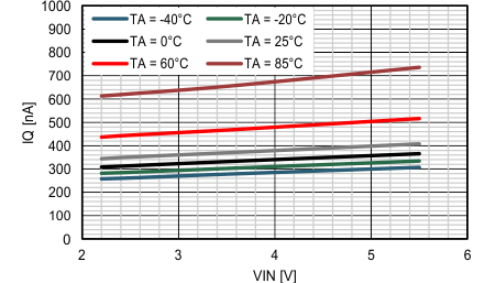 TPS62770 ATE_IQ_buck_vs_VIN_TEMP.gif