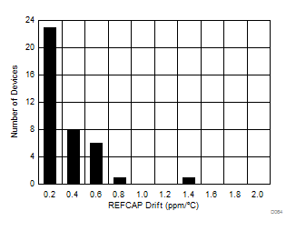 Reference Buffer Temperature Drift Histogram (PW Package) GUID-00BE678B-5C63-4C65-99B8-8CEECB0D064F-low.gif