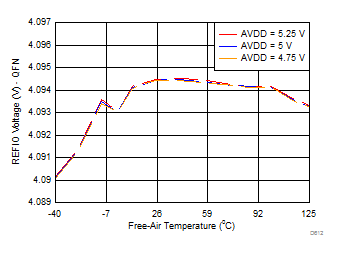 REFIO Voltage Variation Across AVDD and Temperature (RUM Package ) GUID-0521EEFB-D609-4DEE-81EB-372704C3561A-low.gif