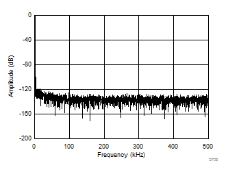 FFT Plot With an AC Common-Mode at 1 MSPS GUID-0768441D-939B-4450-943E-D2F577C3C970-low.gif