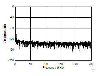 FFT Plot With an AC Common-Mode at 500 kSPS GUID-84A00EA1-4ACA-40A0-AD34-29FEA5601A78-low.gif