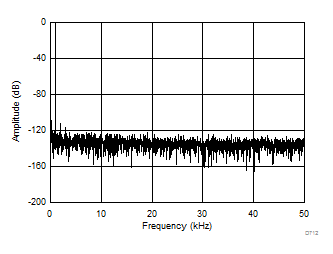 FFT Plot With a DC Common-Mode at 100 kSPS GUID-AD7D1168-B32E-48D9-86DC-C2EBC3A81557-low.gif