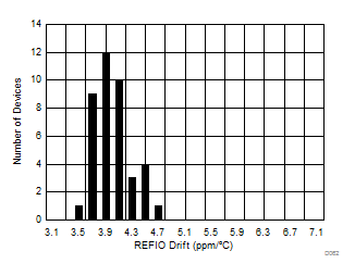 Internal Reference Temperature Drift Histogram (PW Package ) GUID-DCF50747-3E21-4071-892E-23364DD2198F-low.gif