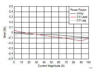 ADS131A02 ADS131A04 D007_sbas590.gif