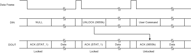 ADS131A02 ADS131A04 User_command_UNLOCK_sbas590.gif