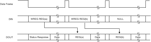 ADS131A02 ADS131A04 User_command_WREG_sbas850.gif