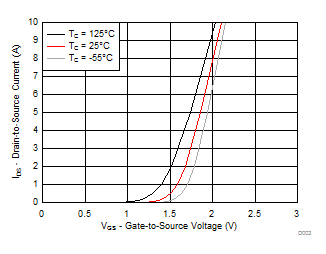 Transfer Characteristics GUID-203DA349-3A23-4423-984F-F981A0D29585-low.gif