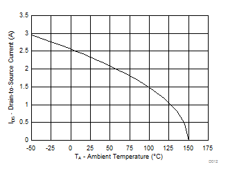 Maximum Drain Current vs Temperature GUID-2A5849E2-E9FF-436B-964F-880EACB5957A-low.gif
