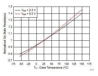 Normalized On-State Resistance vs Temperature GUID-2F378027-6D12-48B4-A074-EB9541726159-low.gif
