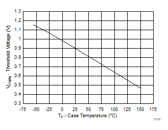 Threshold Voltage vs Temperature GUID-84B38404-F1AB-4683-AC85-B76A51886FBC-low.gif