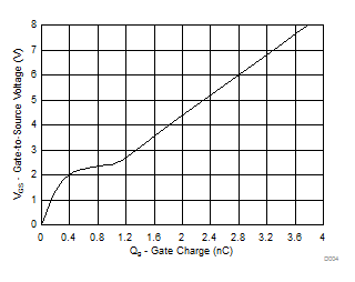 Gate
Charge GUID-C0A38446-589E-4AE6-BDD1-212E936BAC8C-low.gif
