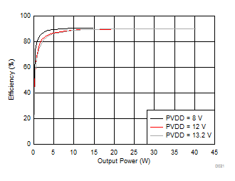 TAS5733L D021_SLASE77_TAS5733L.gif