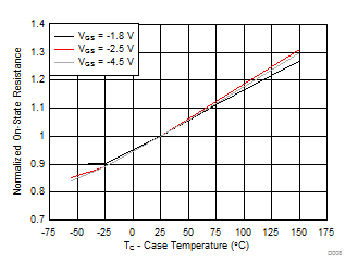 Normalized On-State Resistance vs Temperature GUID-7CF9E8E9-E444-4343-B4DB-B118E51294AE-low.gif